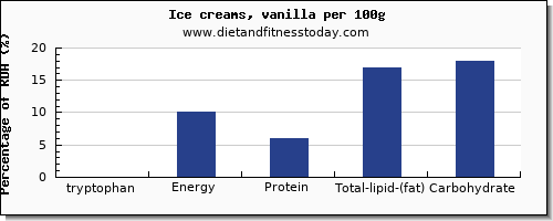 tryptophan and nutrition facts in ice cream per 100g